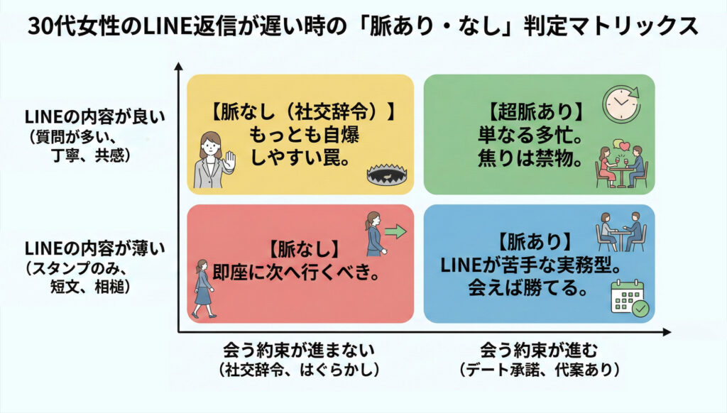 30代女性のLINE返信が遅い原因を、返信内容の質と、会う約束の進展度の2軸で分析した4象限判定マトリックス図。内容が良くても会う約束が進まない場合は「社交辞令」、内容が薄くても会う約束が進む場合は「脈あり」など、返信速度に依存しない4つの判定基準を色分けして解説しています。