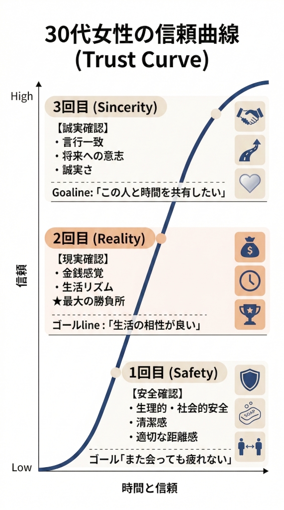 「スマホ用に最適化された縦長インフォグラフィック。30代女性が付き合う前に男性をジャッジする『3段階の信頼曲線（Trust Curve）』を垂直に可視化。下から順に、1回目（安全確認：清潔感、適切な距離感）のゴール『また会っても疲れない』、2回目（現実確認：金銭感覚、生活リズム）のゴール『生活の相性が良い』、3回目（誠実確認：言行一致、誠実さ）のゴール『この人と時間を共有したい』と、それぞれのToDoが整理されている。」