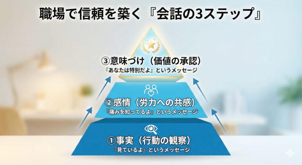 職場の気になる人と距離を縮めるための「会話の3ステップ」を解説したピラミッド図解。下から「①事実（行動の観察）：見ているよというメッセージ」「②感情（労力への共感）：痛みを知っているよというメッセージ」「③意味づけ（価値の承認）：あなたは特別だよというメッセージ」の順で構成され、段階的な信頼構築のプロセスを示している。