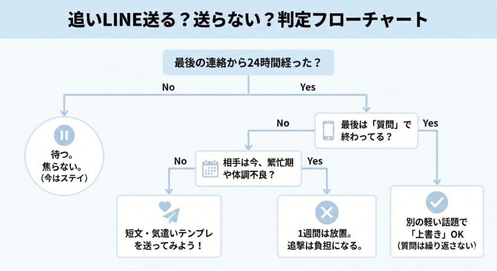 既読スルーされた時の「追いLINE」判定フローチャート｜送る・待つの判断基準を整理した図解