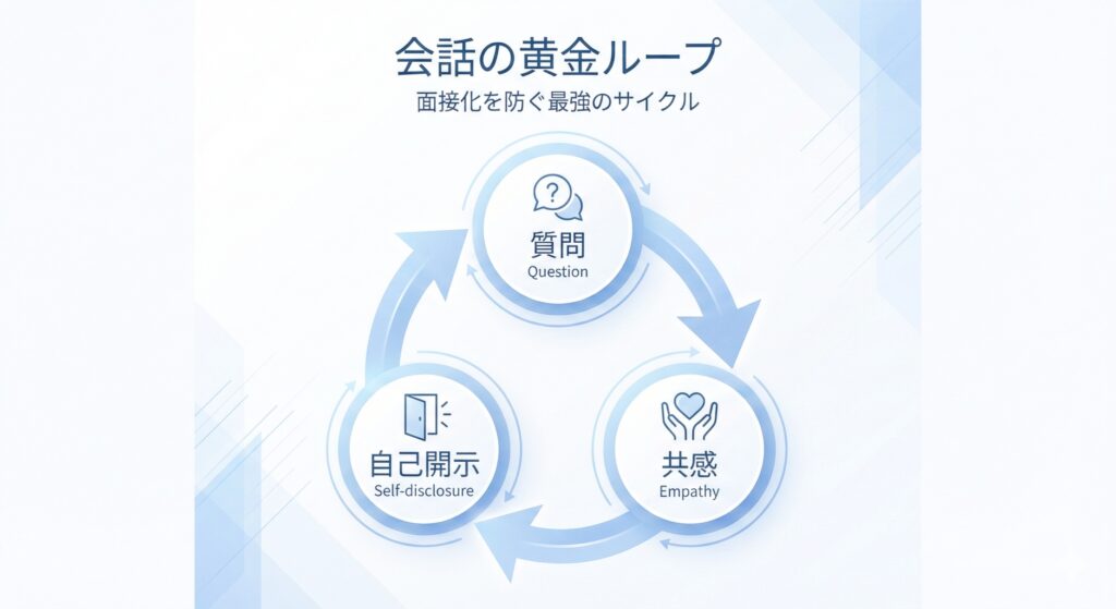「質問」「共感」「自己開示」の3つのステップを時計回りの矢印で繋いだ、会話の黄金ループを説明する円形のインフォグラフィック。サブタイトルには「面接化を防ぐ最強のサイクル」と記載されており、青と白を基調とした清潔感のあるデザイン。
