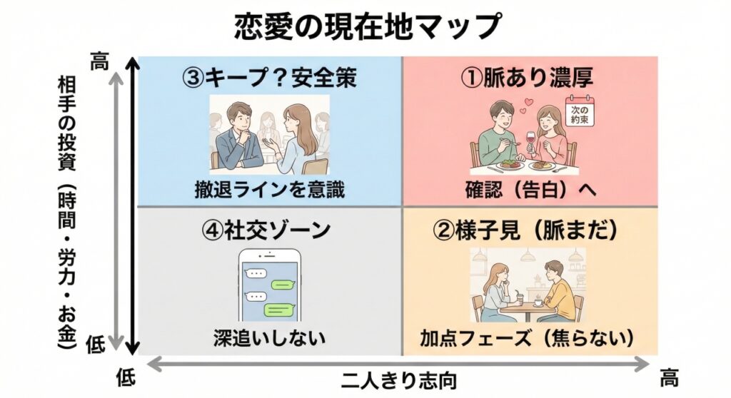 「恋愛の現在地マップ」と題された4象限のマトリクス図。縦軸は「相手の投資（時間・労力・お金）」、横軸は「二人きり志向」。 右上は「①脈あり濃厚」で、楽しそうに食事するカップルと「次の約束」カレンダー、テキストは「確認（告白）へ」。 右下は「②様子見（脈まだ）」で、カフェで話す少し距離のあるカップル、テキストは「加点フェーズ（焦らない）」。 左上は「③キープ？安全策」で、グループの中で話す男女、テキストは「撤退ラインを意識」。 左下は「④社交ゾーン」で、スタンプだけのスマホ画面、テキストは「深追いしない」。